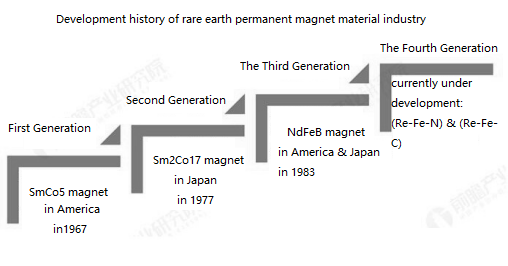 Development History of Rare Earth Permanent Magnet Industry Development History of Rare Earth Permanent Magnet Industry