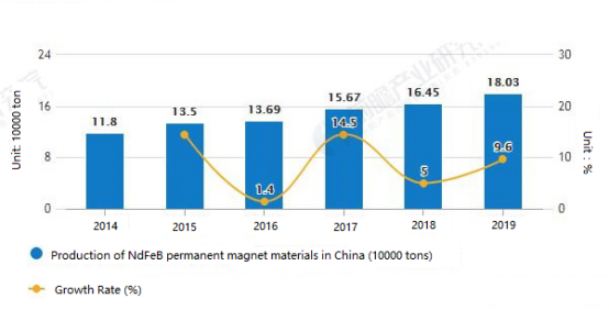 Output statistics and growth standard of China rare earth neodymium magnet materials from 2014 to 2019 Output statistics and growth standard of China rare earth neodymium magnet materials from 2014 to 2019